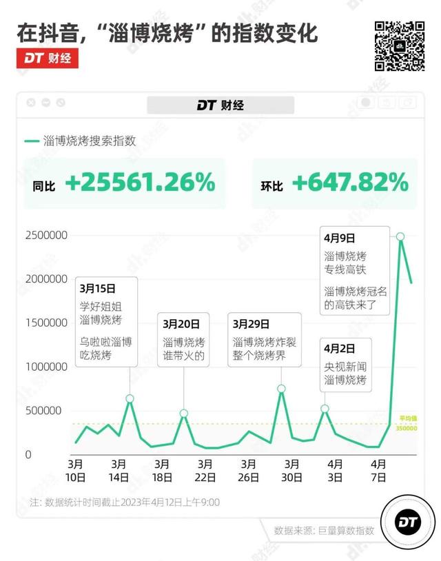 “特色+传播+口碑”，淄博烧烤蹿红的传播三件套